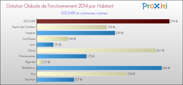 Montant des dotations globales de fonctionnement DGF par Habitant pour ESTOHER et les communes proches en 2014. Comparaison des des dotations globales de fonctionnement DGF par habitant pour ESTOHER et les communes voisines en 2014.