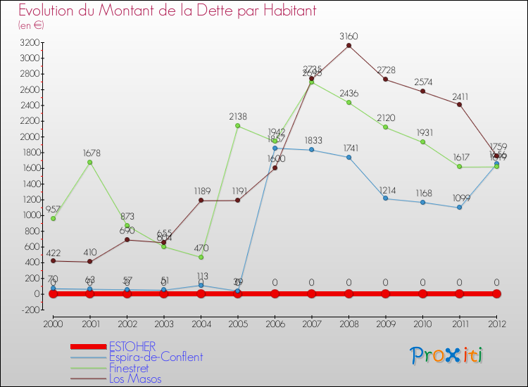 Evolution de la dette par habitant pour la commune de ESTOHER et les communes proches de 2000 à 2012 Comparaison de la dette par habitant pour ESTOHER et les communes voisines de 2000 à 2012