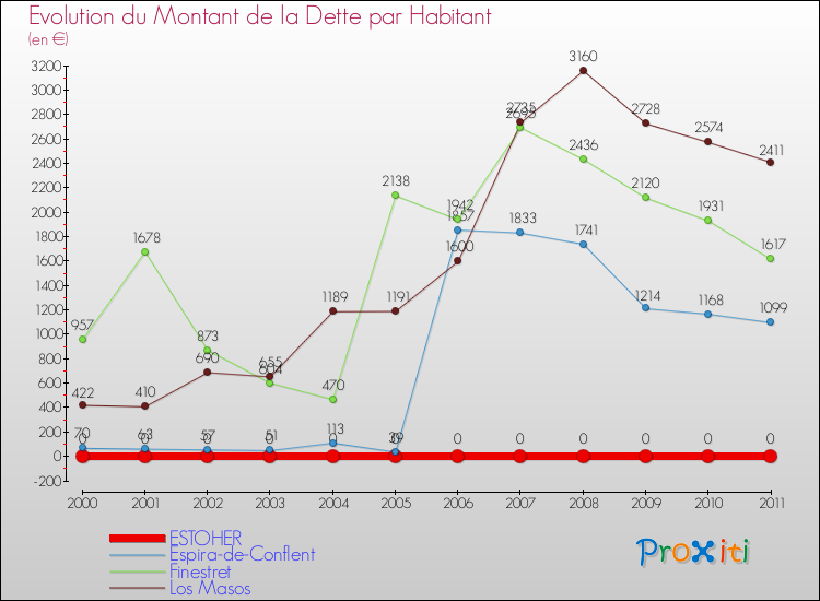 Evolution de la dette par habitant pour la commune de ESTOHER et les communes proches Comparaison de la dette par habitant pour ESTOHER et les communes voisines