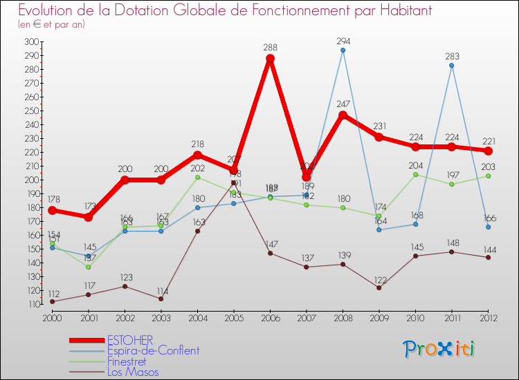 Evolution et montant de la dotation globale de fonctionnement par Habitant pour ESTOHER et les communes proches Comparaison des dotations globales de fonctionnement par habitant pour ESTOHER et les communes voisines