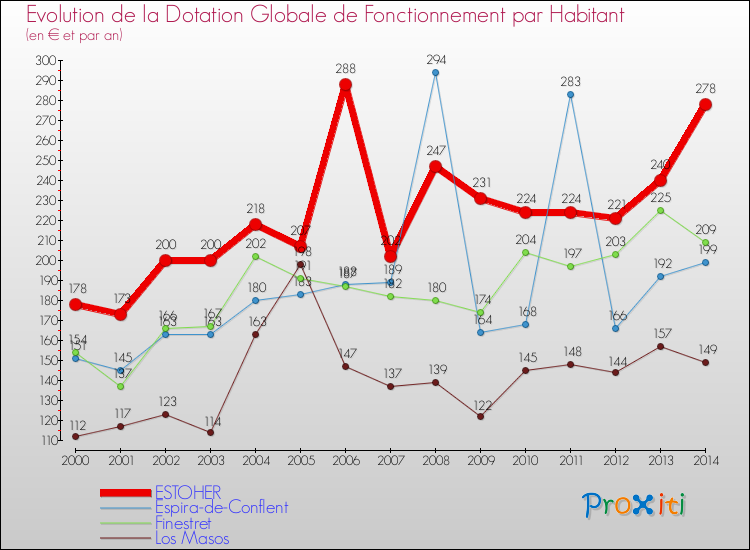 Evolution et montant de la dotation globale de fonctionnement par Habitant pour ESTOHER et les communes proches de 2000 à 2014. Comparaison des dotations globales de fonctionnement par habitant pour ESTOHER et les communes voisines de 2000 à 2014.