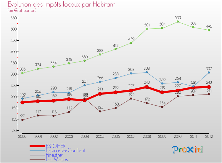 Evolution et montant des impôts locaux par Habitant pour ESTOHER et les communes proches Comparaison des impôts locaux par habitant pour ESTOHER et les communes voisines