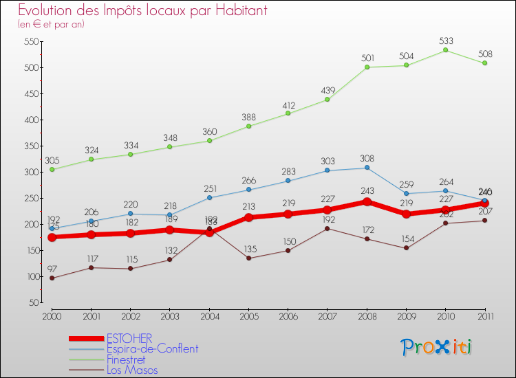 Evolution et montant des impôts locaux par Habitant pour ESTOHER et les communes proches Comparaison des impôts locaux par habitant pour ESTOHER et les communes voisines