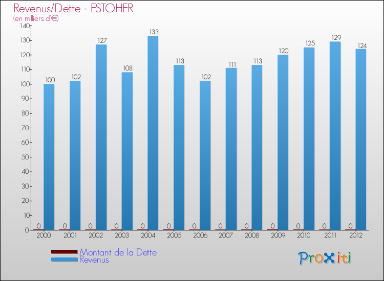 Evolution comparée de la dette et des revenus pour la commune de ESTOHER de 2000 à 2012 Comparaison de la dette et des revenus pour ESTOHER de 2000 à 2012