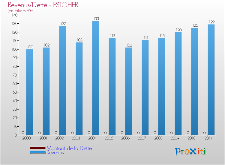 Evolution comparée de la dette et des revenus pour la commune de ESTOHER de 2000 à 2011 Comparaison de la dette et des revenus pour ESTOHER de 2000 à 2011
