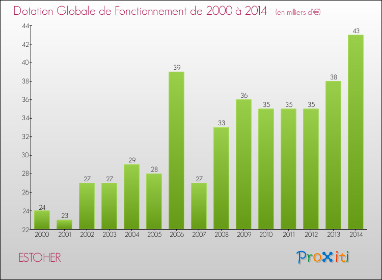 Evolution du montant de la Dotation Globale de Fonctionnement pour la commune de ESTOHER de 2000 à 2014 Evolution du montant de la Dotation Globale de Fonctionnement pour ESTOHER de 2000 à 2014