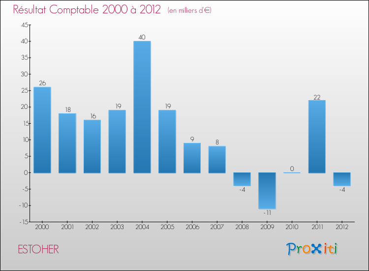 Evolution du résultat comptable pour la commune de ESTOHER de 2000 à 2012 Evolution du résultat comptable pour ESTOHER de 2000 à 2012