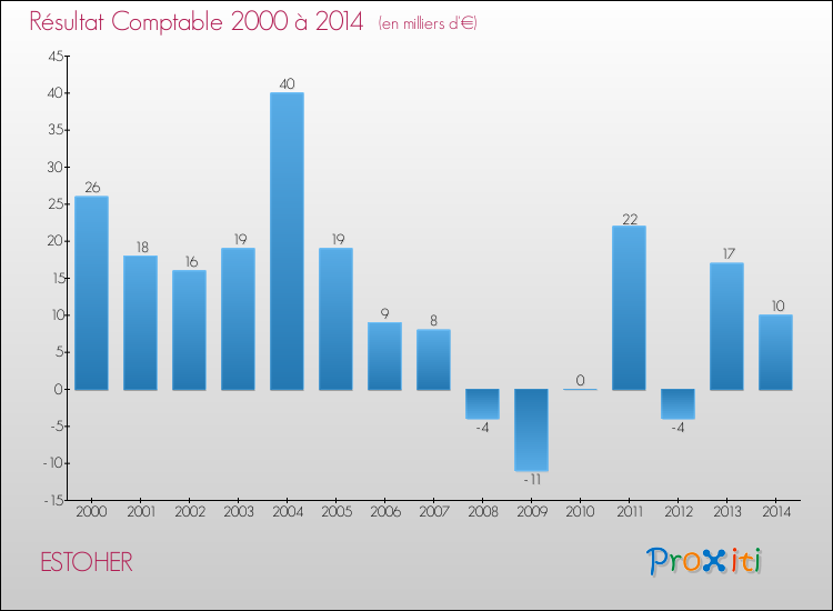 Evolution du résultat comptable pour la commune de ESTOHER de 2000 à 2014 Evolution du résultat comptable pour ESTOHER de 2000 à 2014