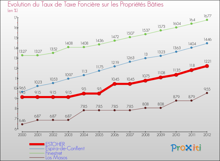 Evolution du taux de la taxe foncière sur le bati pour ESTOHER et les communes proches de 2000 à 2012 Comparaison des taux de taxe foncière sur le bati pour ESTOHER et les communes voisines de 2000 à 2012