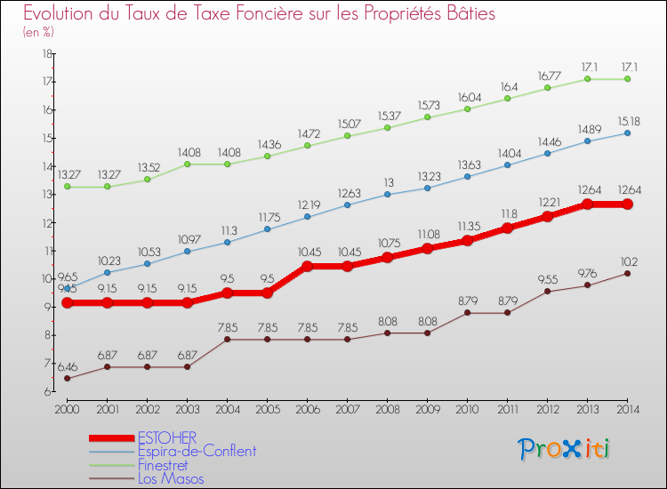 Evolution du taux de la taxe foncière sur le bati pour ESTOHER et les communes proches de 2000 à 2014 Comparaison des taux de taxe foncière sur le bati pour ESTOHER et les communes voisines de 2000 à 2014