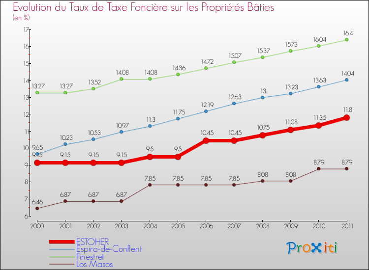 Evolution du taux de la taxe foncière sur le bati pour ESTOHER et les communes proches Comparaison des taux de taxe foncière sur le bati pour ESTOHER et les communes voisines