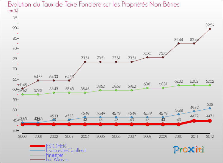 Evolution du taux de la taxe foncière sur les immeubles et terrains non batis pour ESTOHER et les communes proches de 2000 à 2012 Comparaison des taux de la taxe foncière sur les immeubles et terrains non batis pour ESTOHER et les communes voisines de 2000 à 2012