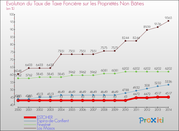 Evolution du taux de la taxe foncière sur les immeubles et terrains non batis pour ESTOHER et les communes proches de 2000 à 2014 Comparaison des taux de la taxe foncière sur les immeubles et terrains non batis pour ESTOHER et les communes voisines de 2000 à 2014
