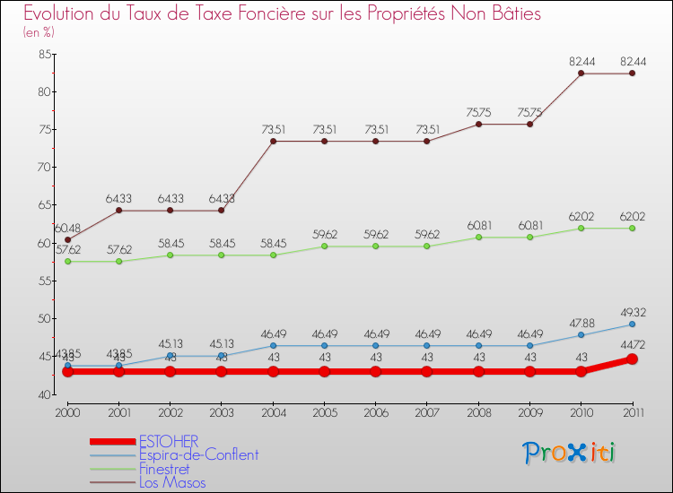 Evolution du taux de la taxe foncière sur les immeubles et terrains non batis pour ESTOHER et les communes proches Comparaison des taux de la taxe foncière sur les immeubles et terrains non batis pour ESTOHER et les communes voisines