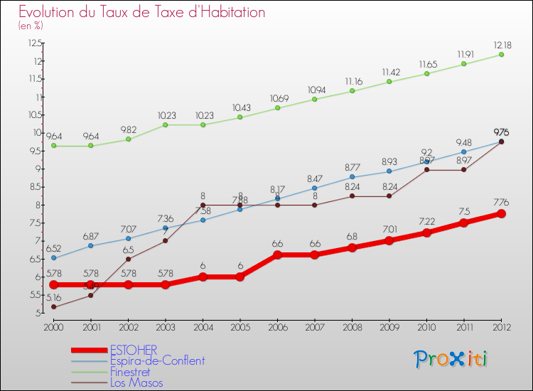 Evolution du taux de la taxe d'habitation pour ESTOHER et les communes proches Comparaison des taux de la taxe d'habitation pour ESTOHER et les communes voisines
