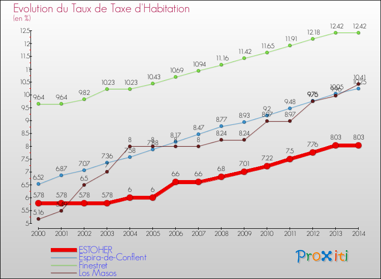 Evolution du taux de la taxe d'habitation pour ESTOHER et les communes proches de 2000 à 2014 Comparaison des taux de la taxe d'habitation pour ESTOHER et les communes voisines de 2000 à 2014