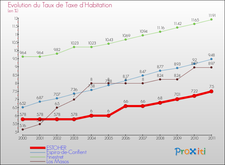 Evolution du taux de la taxe d'habitation pour ESTOHER et les communes proches Comparaison des taux de la taxe d'habitation pour ESTOHER et les communes voisines