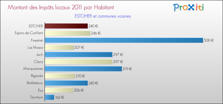 Montant des impôts locaux par Habitant pour ESTOHER et les communes proches Comparaison des impôts locaux par habitant pour ESTOHER et les communes voisines