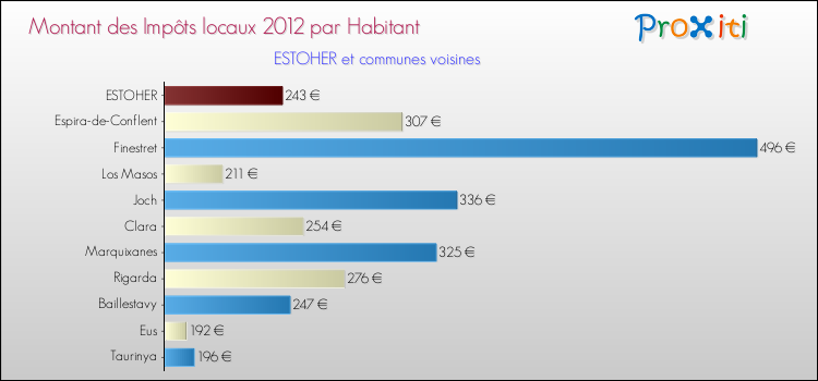 Montant des impôts locaux par Habitant pour ESTOHER et les communes proches Comparaison des impôts locaux par habitant pour ESTOHER et les communes voisines