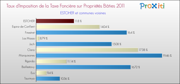Taux d'imposition de la taxe foncière sur le bati 2011 pour ESTOHER et les communes proches Comparaison des taux d'imposition de la taxe foncière sur le bati 2011 pour ESTOHER et les communes voisines