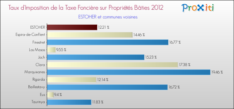 Taux d'imposition de la taxe foncière sur le bati 2012 pour ESTOHER et les communes proches Comparaison des taux d'imposition de la taxe foncière sur le bati 2012 pour ESTOHER et les communes voisines