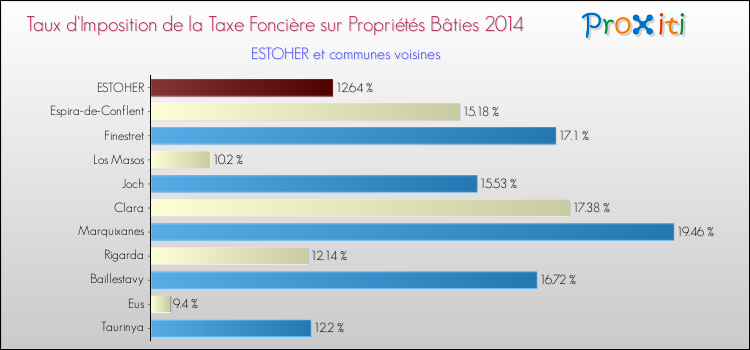 Taux d'imposition de la taxe foncière sur le bati 2014 pour ESTOHER et les communes proches Comparaison des taux d'imposition de la taxe foncière sur le bati 2014 pour ESTOHER et les communes voisines
