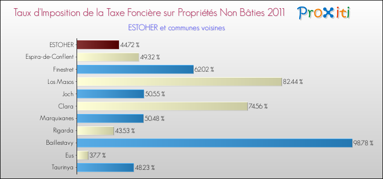 Taux d'imposition de la taxe foncière sur les immeubles et terrains non batis 2011 pour ESTOHER et les communes proches Comparaison des taux d'imposition de la taxe foncière sur les immeubles et terrains non batis 2011 pour ESTOHER et les communes voisines
