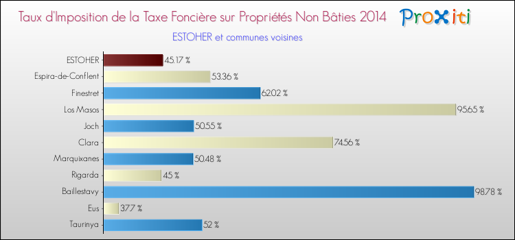 Taux d'imposition de la taxe foncière sur les immeubles et terrains non batis 2014 pour ESTOHER et les communes proches Comparaison des taux d'imposition de la taxe foncière sur les immeubles et terrains non batis 2014 pour ESTOHER et les communes voisines