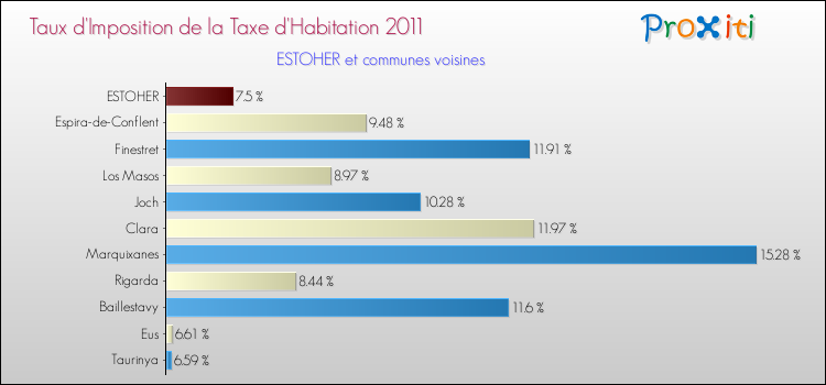 Taux d'imposition de la taxe d'habitation 2011 pour ESTOHER et les communes proches Comparaison des taux d'imposition de la taxe d'habitation 2011 pour ESTOHER et les communes voisines
