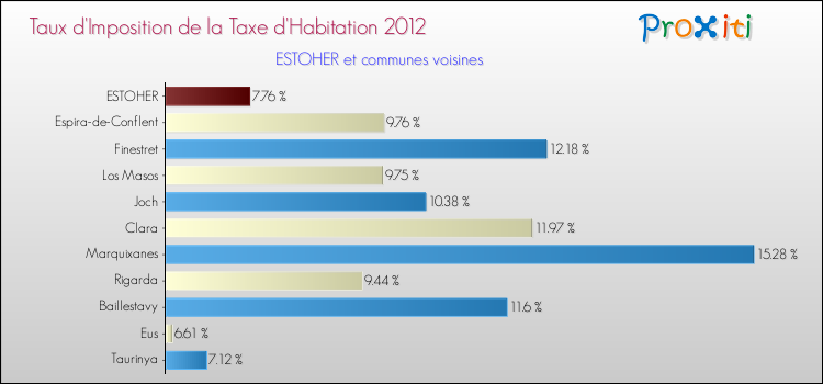 Taux d'imposition de la taxe d'habitation 2012 pour ESTOHER et les communes proches Comparaison des taux d'imposition de la taxe d'habitation 2012 pour ESTOHER et les communes voisines