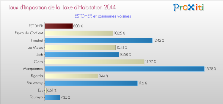 Taux d'imposition de la taxe d'habitation 2014 pour ESTOHER et les communes proches Comparaison des taux d'imposition de la taxe d'habitation 2014 pour ESTOHER et les communes voisines