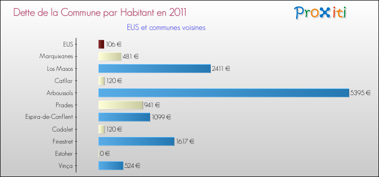 Dette par habitant de la commune en 2011 pour EUS et les communes proches Comparaison de la dette par habitant de la commune en 2011 pour EUS et les communes voisines