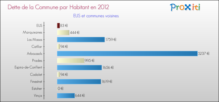Dette par habitant de la commune en 2012 pour EUS et les communes proches Comparaison de la dette par habitant de la commune en 2012 pour EUS et les communes voisines