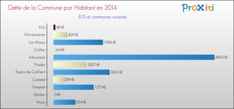 Dette par habitant de la commune en 2014 pour EUS et les communes proches Comparaison de la dette par habitant de la commune en 2014 pour EUS et les communes voisines