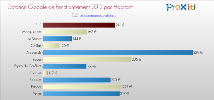Montant des dotations globales de fonctionnement DGF par Habitant pour EUS et les communes proches Comparaison des des dotations globales de fonctionnement DGF par habitant pour EUS et les communes voisines
