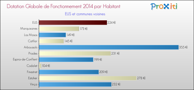 Montant des dotations globales de fonctionnement DGF par Habitant pour EUS et les communes proches en 2014. Comparaison des des dotations globales de fonctionnement DGF par habitant pour EUS et les communes voisines en 2014.