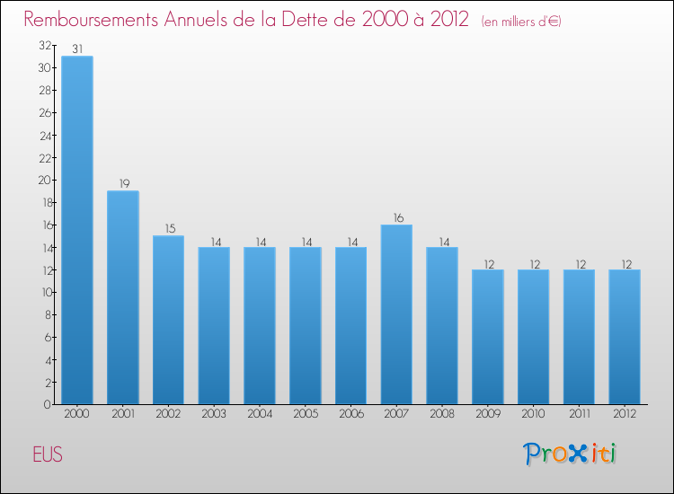 Evolution de l'annuité de la dette pour la commune de EUS de 2000 à 2012 Annuités de la dette pour EUS de 2000 à 2012
