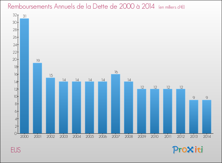 Evolution de l'annuité de la dette pour la commune de EUS de 2000 à 2014 Annuités de la dette pour EUS de 2000 à 2014