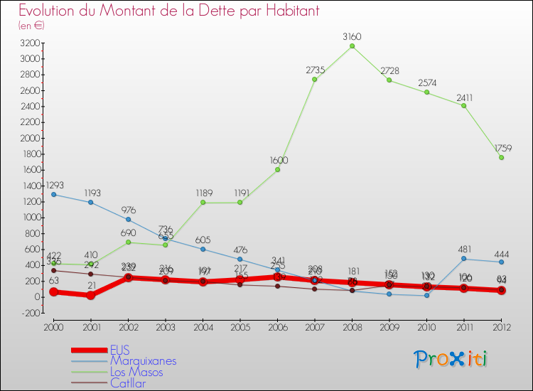 Evolution de la dette par habitant pour la commune de EUS et les communes proches de 2000 à 2012 Comparaison de la dette par habitant pour EUS et les communes voisines de 2000 à 2012