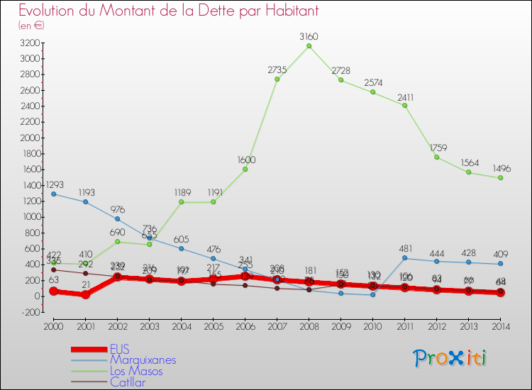 Evolution de la dette par habitant pour la commune de EUS et les communes proches de 2000 à 2014 Comparaison de la dette par habitant pour EUS et les communes voisines de 2000 à 2014