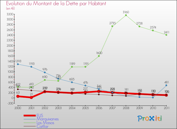 Evolution de la dette par habitant pour la commune de EUS et les communes proches Comparaison de la dette par habitant pour EUS et les communes voisines