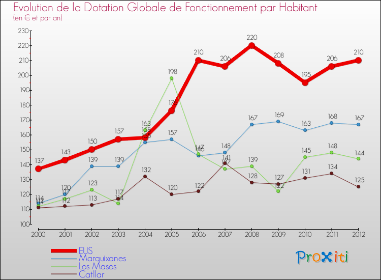 Evolution et montant de la dotation globale de fonctionnement par Habitant pour EUS et les communes proches Comparaison des dotations globales de fonctionnement par habitant pour EUS et les communes voisines