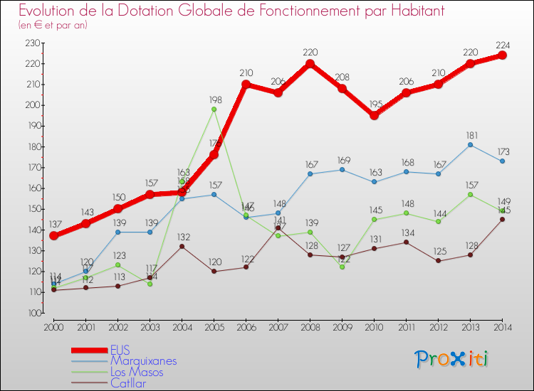 Evolution et montant de la dotation globale de fonctionnement par Habitant pour EUS et les communes proches de 2000 à 2014. Comparaison des dotations globales de fonctionnement par habitant pour EUS et les communes voisines de 2000 à 2014.