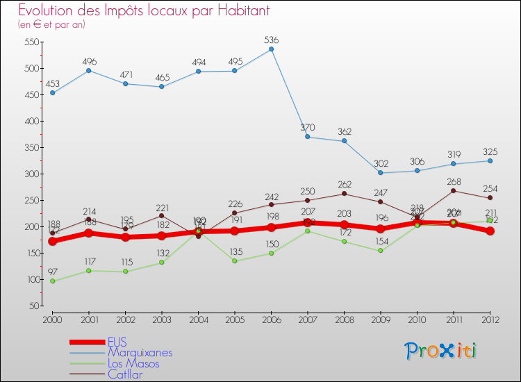 Evolution et montant des impôts locaux par Habitant pour EUS et les communes proches Comparaison des impôts locaux par habitant pour EUS et les communes voisines