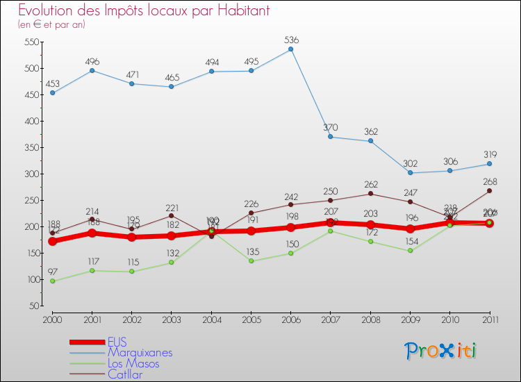 Evolution et montant des impôts locaux par Habitant pour EUS et les communes proches Comparaison des impôts locaux par habitant pour EUS et les communes voisines