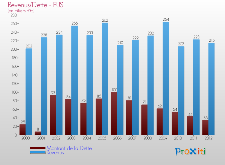 Evolution comparée de la dette et des revenus pour la commune de EUS de 2000 à 2012 Comparaison de la dette et des revenus pour EUS de 2000 à 2012