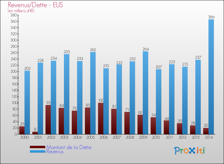 Evolution comparée de la dette et des revenus pour la commune de EUS de 2000 à 2014 Comparaison de la dette et des revenus pour EUS de 2000 à 2014