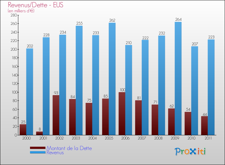 Evolution comparée de la dette et des revenus pour la commune de EUS de 2000 à 2011 Comparaison de la dette et des revenus pour EUS de 2000 à 2011