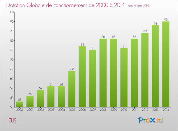 Evolution du montant de la Dotation Globale de Fonctionnement pour la commune de EUS de 2000 à 2014 Evolution du montant de la Dotation Globale de Fonctionnement pour EUS de 2000 à 2014