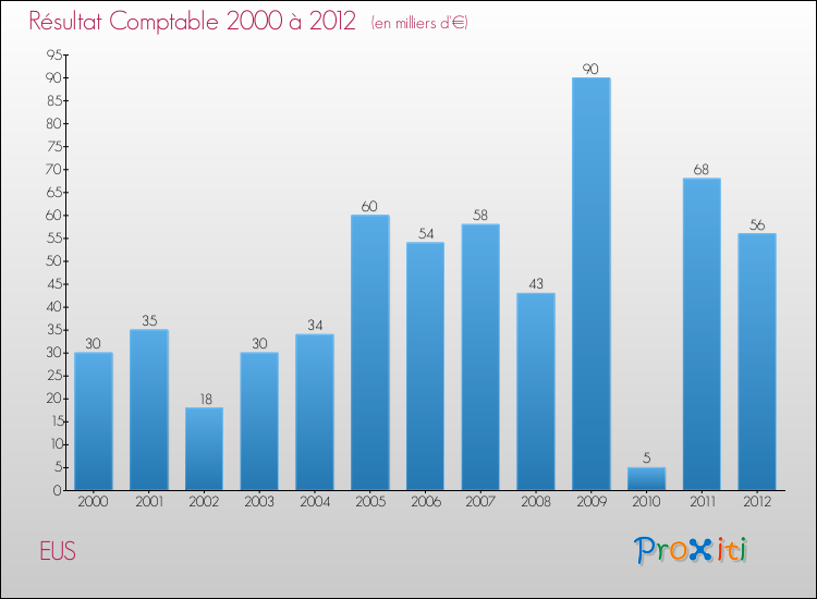 Evolution du résultat comptable pour la commune de EUS de 2000 à 2012 Evolution du résultat comptable pour EUS de 2000 à 2012